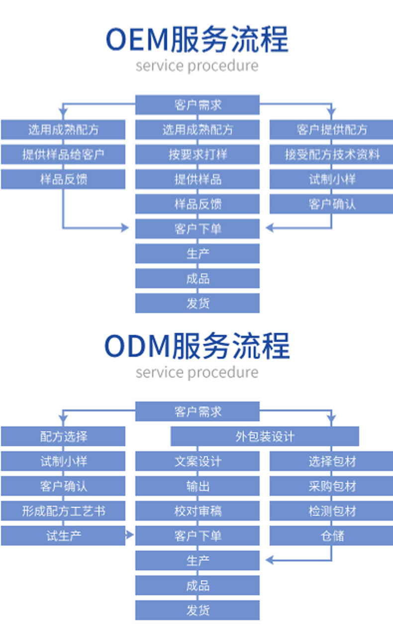 瀑布乳，瀑布水乳，乳液加工，歐泉生化